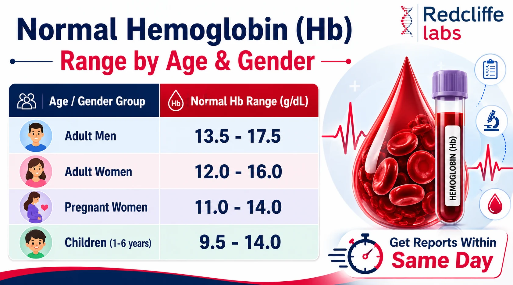 hemoglobin range by age and gender