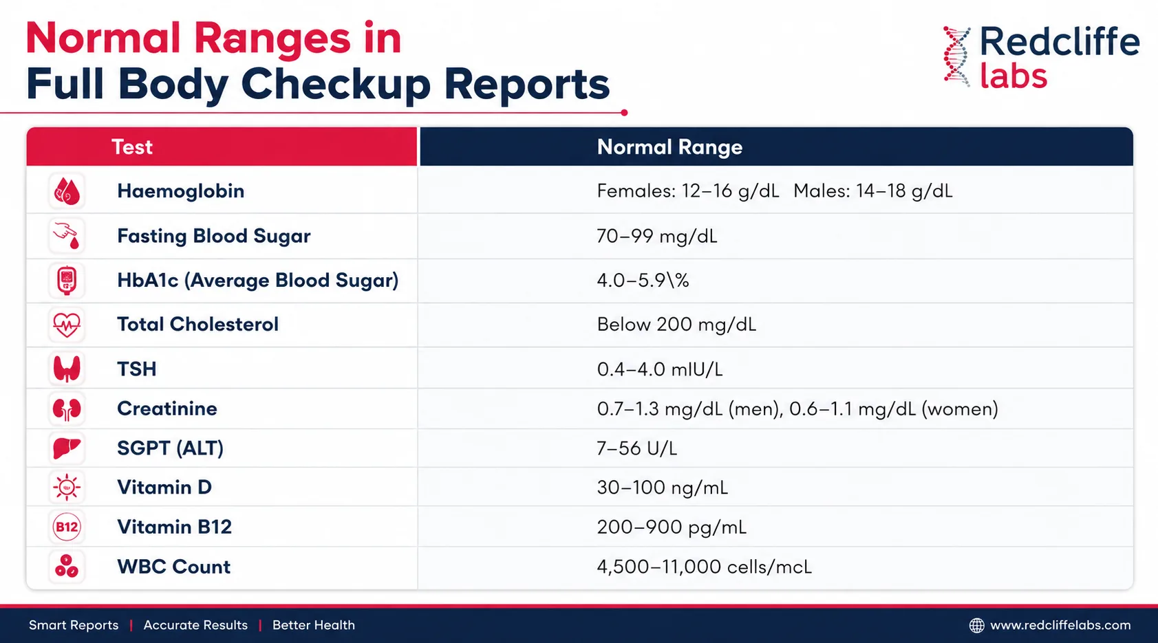 Normal Ranges in Full Body Checkup Reports