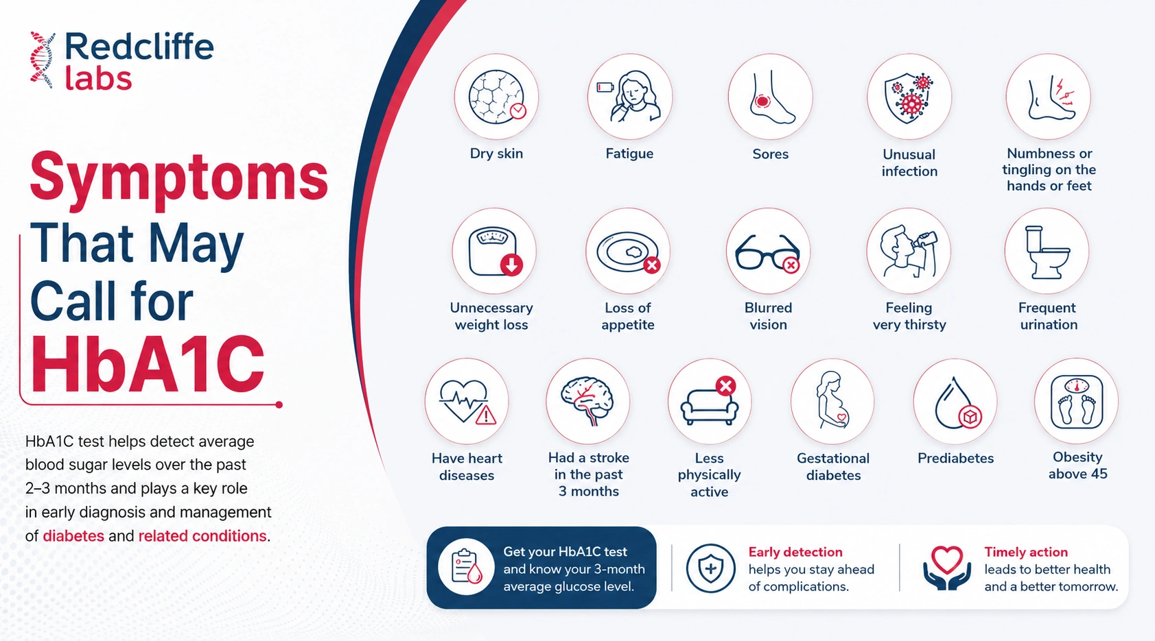 Symptoms for Hba1c