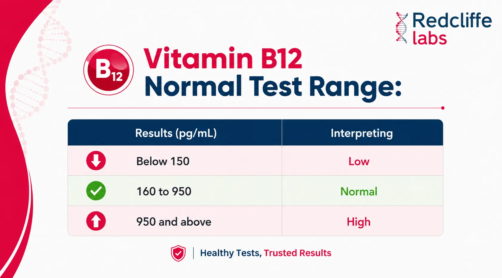 vitamin b12 normal range