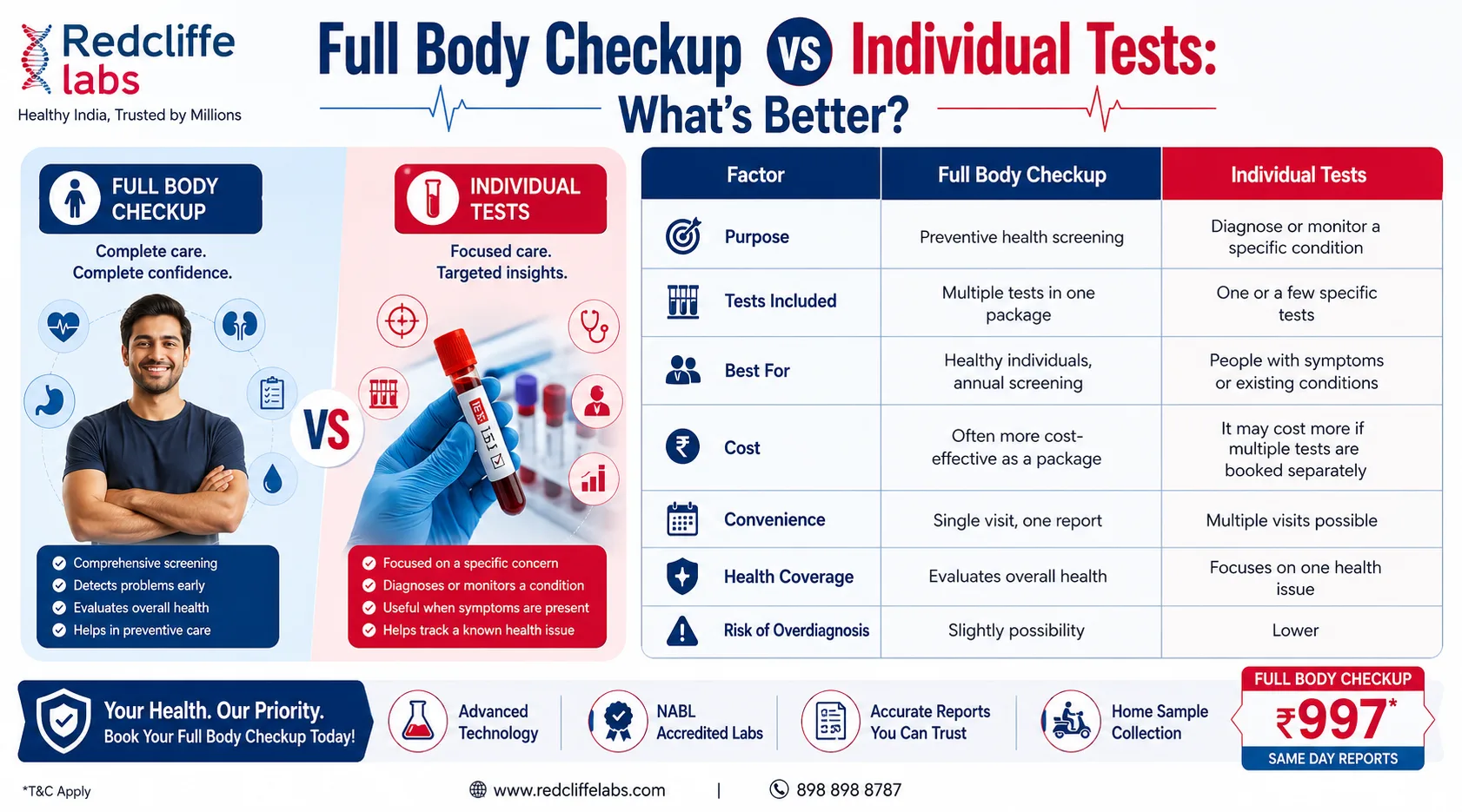 Full Body Checkup vs Individual Tests What's Better