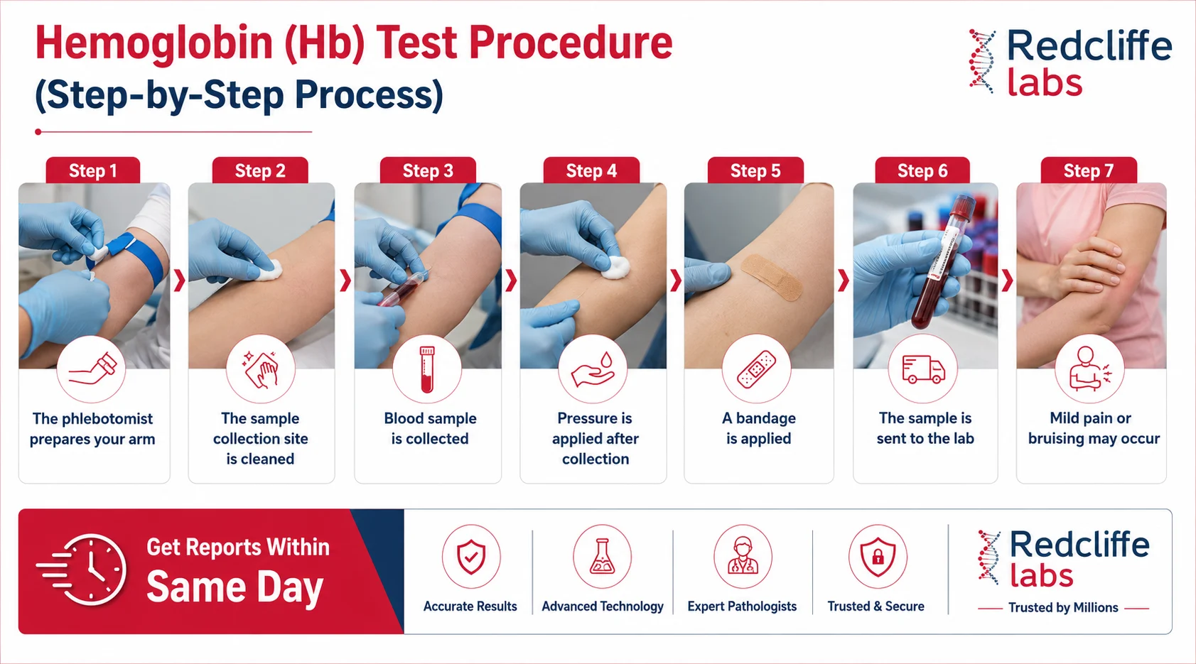 procedure for hemoglobin test