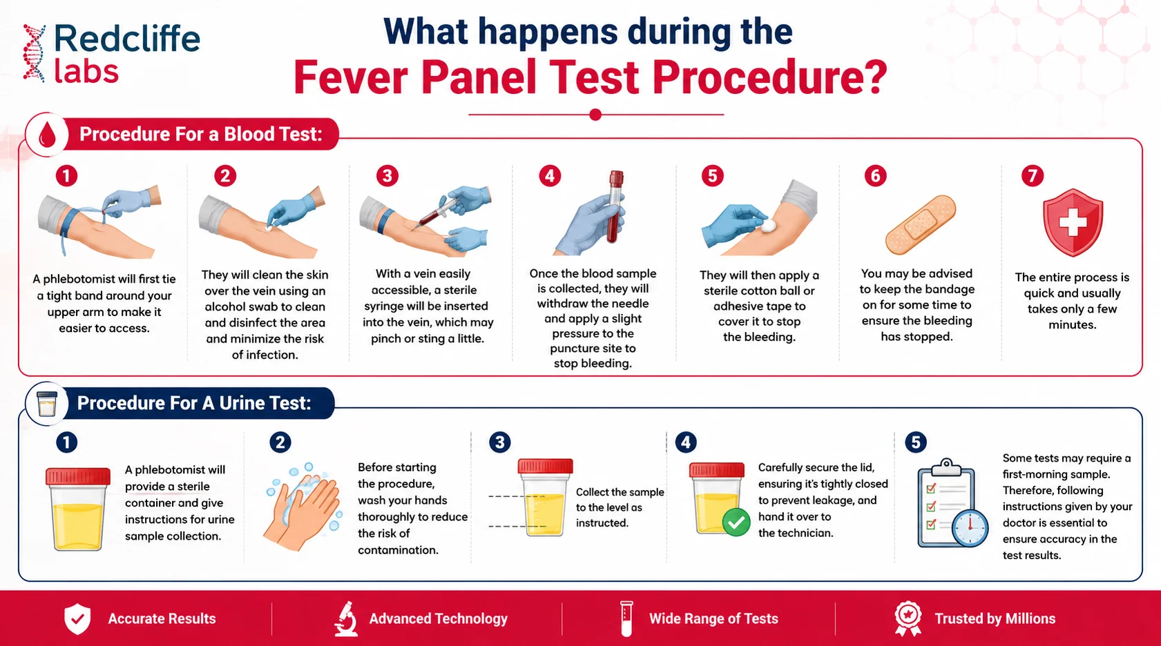 fever test procedure 