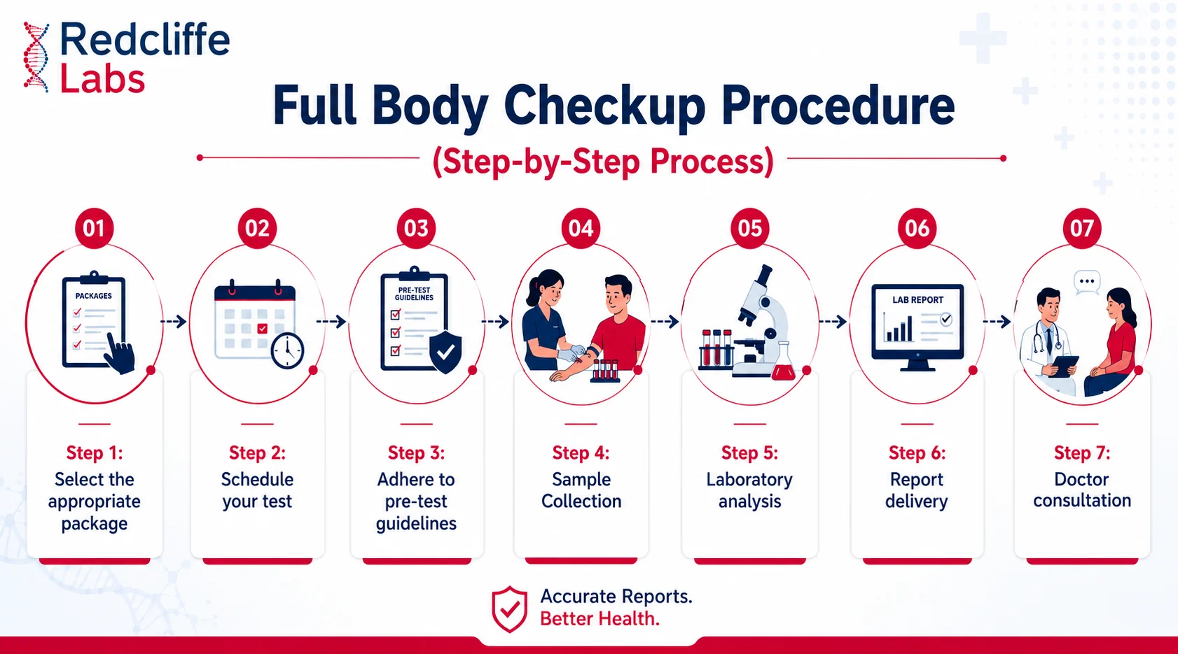 Full body checkup process