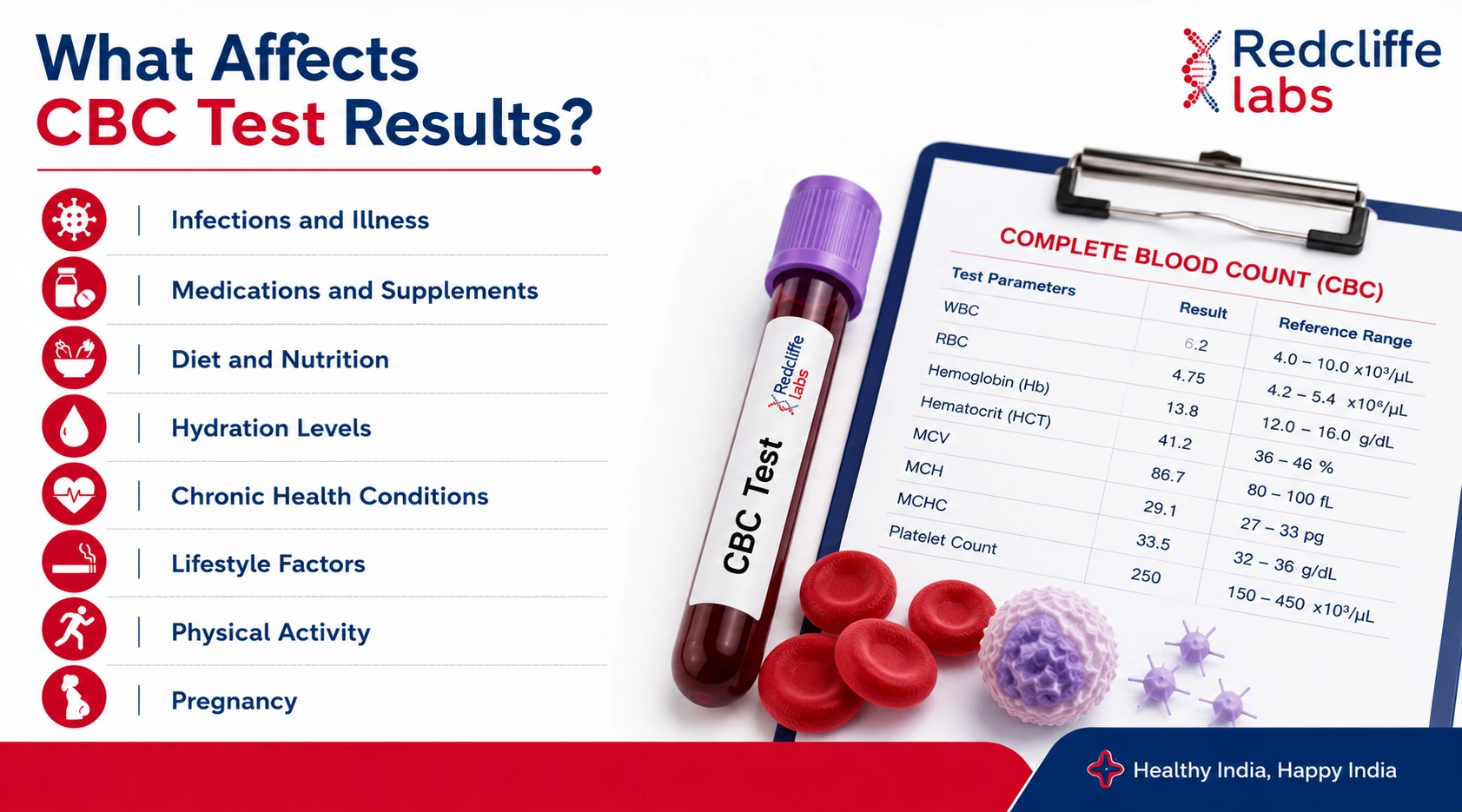 What Affects CBC Test Results